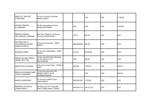 Liste annuelle des aides aux associations pour l ... - Ville de Nancy