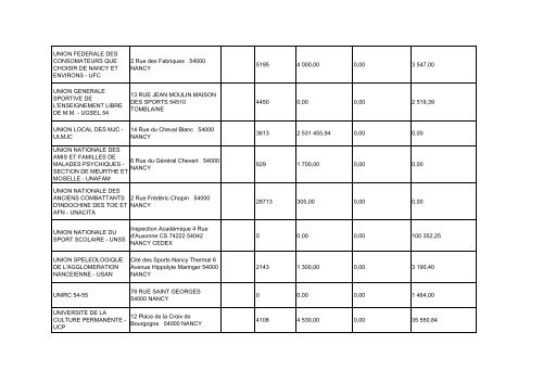 Liste annuelle des aides aux associations pour l ... - Ville de Nancy