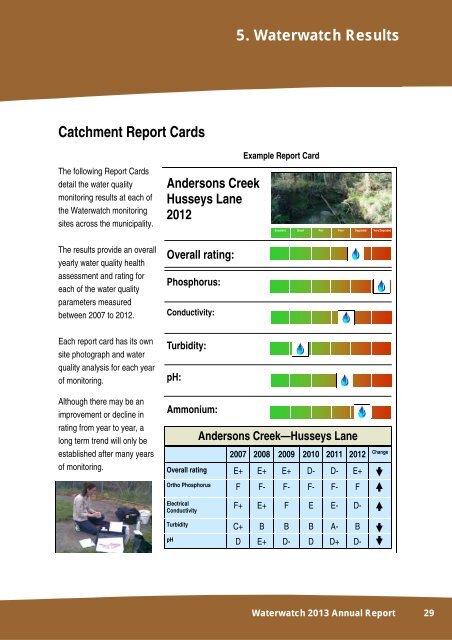 Manningham's Healthy Waterways Waterwatch Health Report