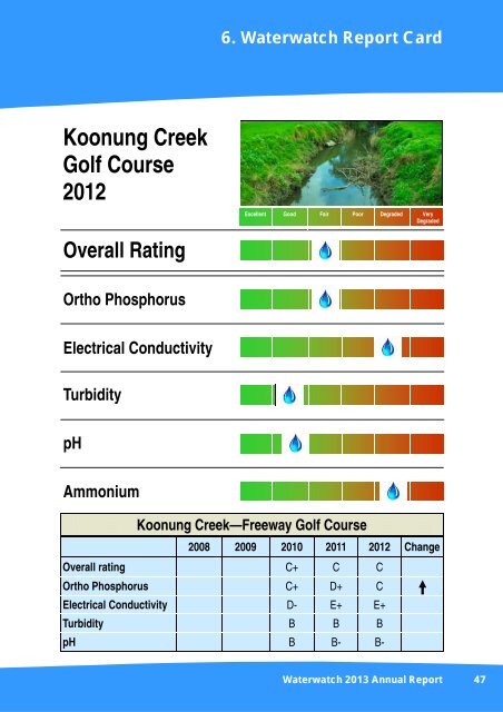 Manningham's Healthy Waterways Waterwatch Health Report