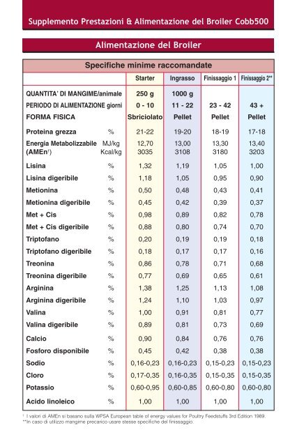 Supplemento Prestazioni & Alimentazione del Broiler - Cobb