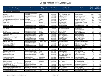 Die Top-Verfahren des II. Quartals 2009 - perspektiv GmbH