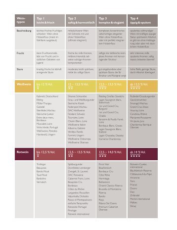 Weintypen Tabelle (PDF) - Vinum