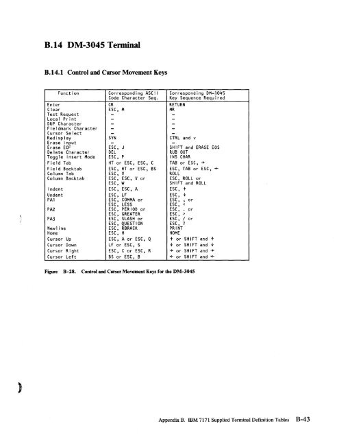 2.2 The IBM 7171 ASCII Device Attachment Control Unit - Index of