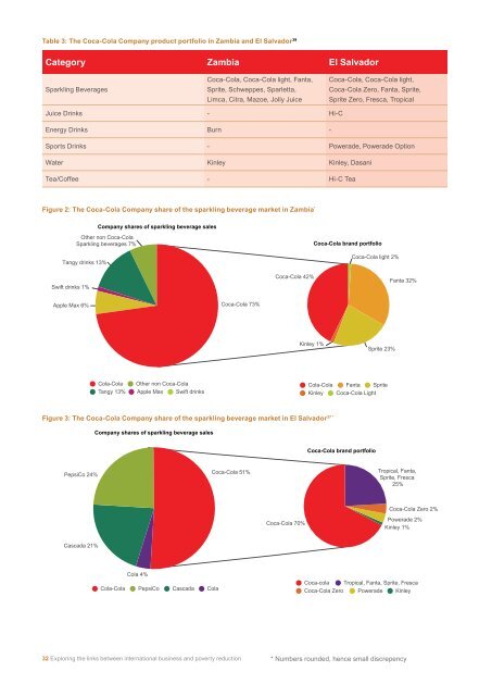 Poverty Footprint Study on how the Coca Cola - Oxfam America