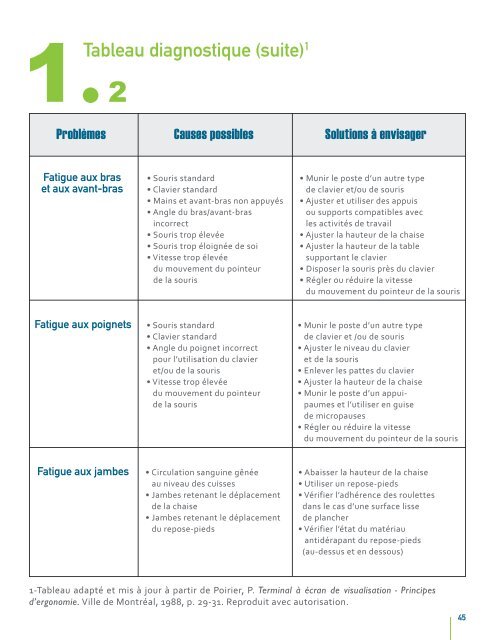 Ergonomie-Travail de bureau avec Ã©cran de visualisation - cgsst