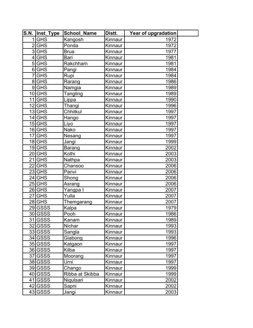 S.N. Inst_Type School_Name Distt. Year of upgradation 1 GHS ...