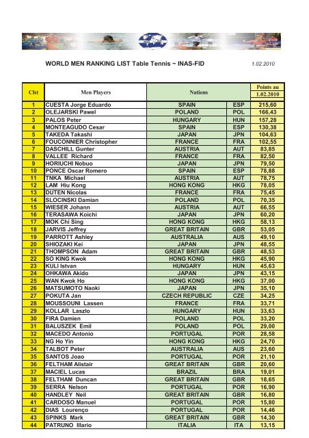 WORLD MEN RANKING LIST Table Tennis ~ INAS-FID