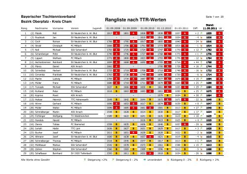 Rangliste nach TTR-Werten - Cham - Bayerischer Tischtennisverband