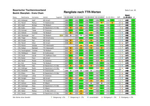 Rangliste nach TTR-Werten - Cham - Bayerischer Tischtennisverband