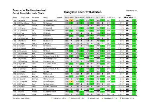 Rangliste nach TTR-Werten - Cham - Bayerischer Tischtennisverband