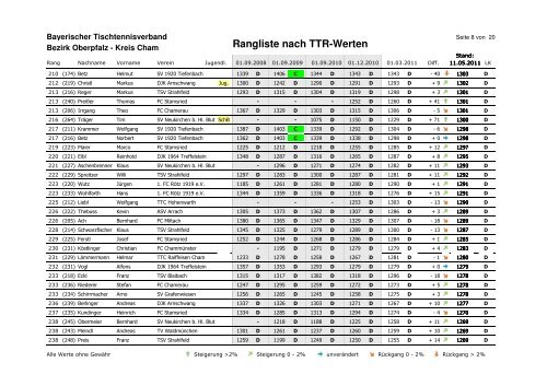 Rangliste nach TTR-Werten - Cham - Bayerischer Tischtennisverband