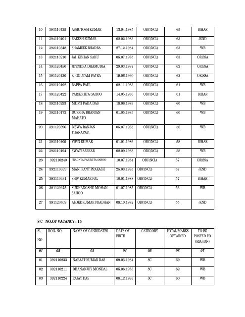 Final list of selected candidates for Category III posts ... - special test