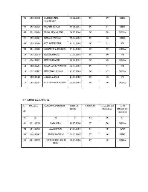 Final list of selected candidates for Category III posts ... - special test