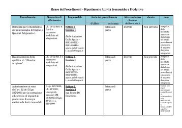 Dipartimento Attivita Produttive - Regione Calabria