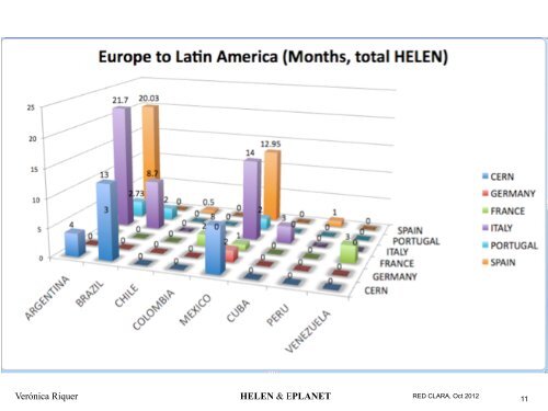 HELEN & EPLANET Latinoamérica en el CERN - RedCLARA