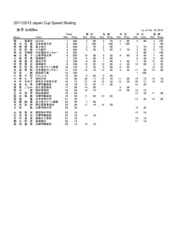 2011/2012 Japan Cup Speed Skating å¥³å­ 2x500m - æ¥æ¬ã¹ã±ã¼ãé£ç