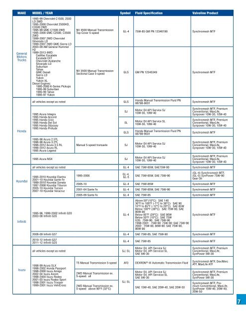 Transmission Fluid Application Chart