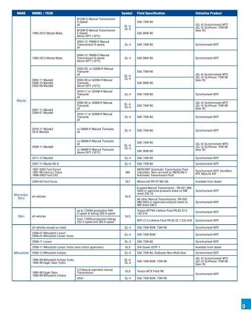 Transmission Fluid Application Chart