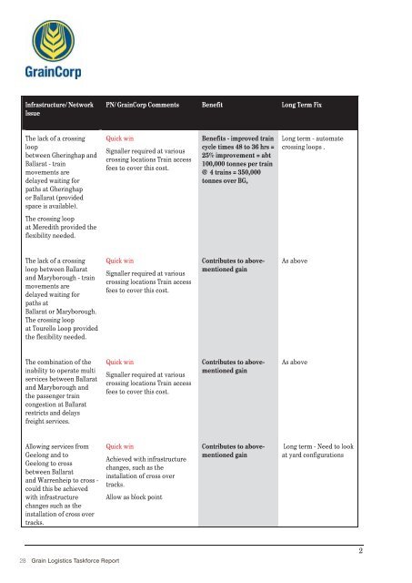 Grain Logistics Taskforce Report - Department of Transport