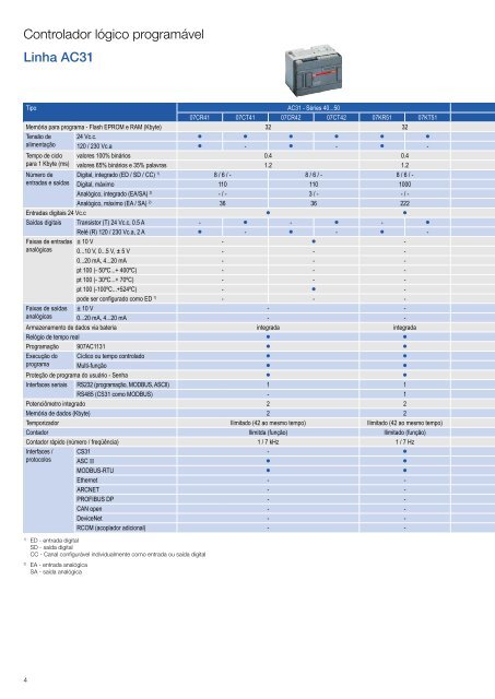 Linha AC500 - APE Distribuidor ABB