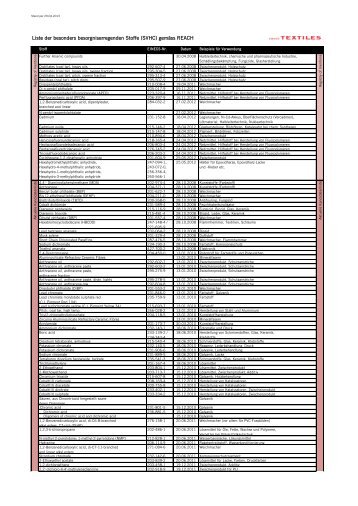 Liste der besonders besorgniserregenden Stoffe (SVHC) gemÃ¤ss ...