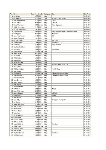 Deerstalker 5K 2010 Results - Scottish Running Guide