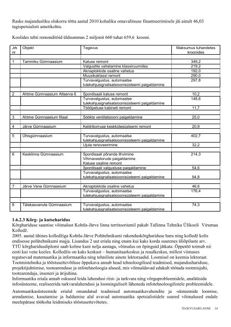 Lisa 1 - Kohtla-JÃ¤rve