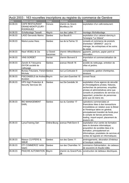 Aout 2003 163 Nouvelles Inscriptions Au Registre Du