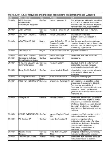 Mars 2004 : 298 nouvelles inscriptions au registre du commerce de ...