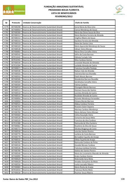 fundaÃ§Ã£o amazonas sustentÃ¡vel programa bolsa floresta lista de ...