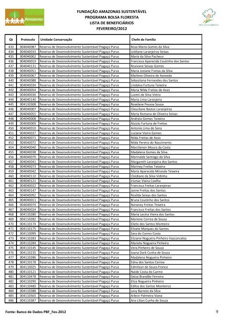 fundaÃ§Ã£o amazonas sustentÃ¡vel programa bolsa floresta lista de ...