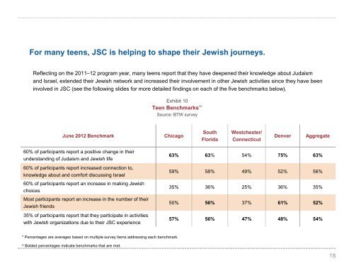 Jewish Student Connection - Jim Joseph Foundation