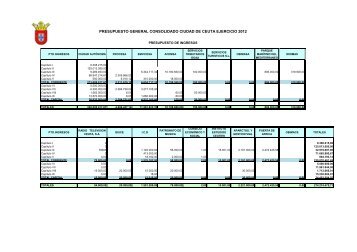 Presupuesto Consolidado - Ciudad Autónoma de Ceuta