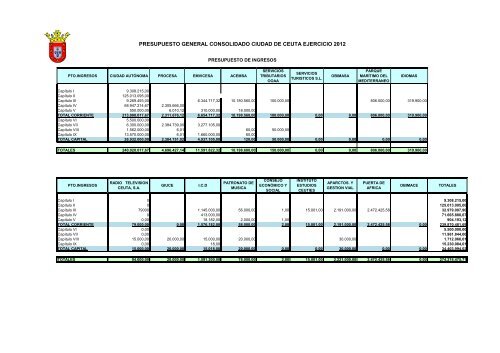 Presupuesto Consolidado - Ciudad Autónoma de Ceuta