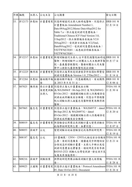 å°ä¸­æ¦®æ°ç¸½é«é¢äººé«è©¦é©å§å¡æç¬¬142 æ¬¡æè­°ç´éï¼ç¶²è·¯çï¼