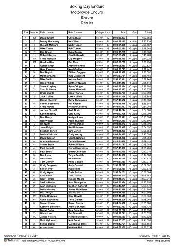 Overall Results - Manx Timing Solutions