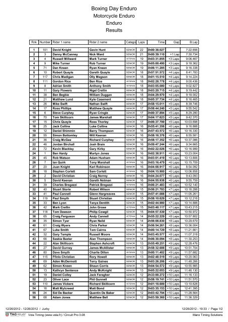 Overall Results - Manx Timing Solutions