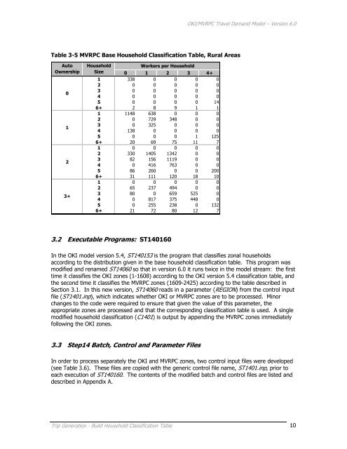 Travel Demand Model - OKI