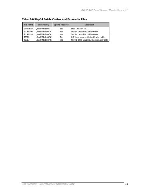 Travel Demand Model - OKI