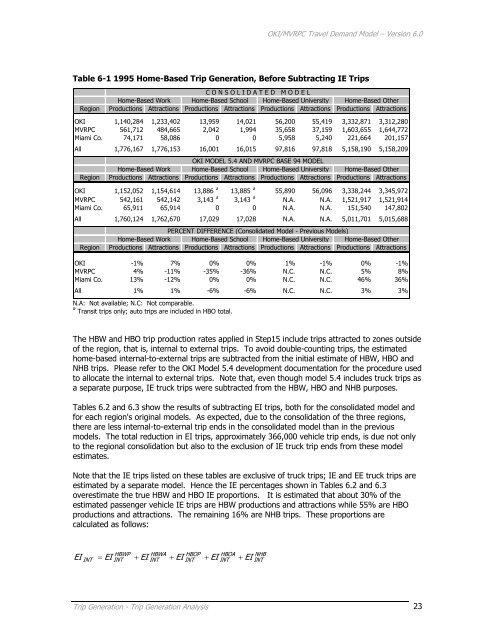 Travel Demand Model - OKI