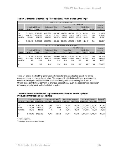 Travel Demand Model - OKI