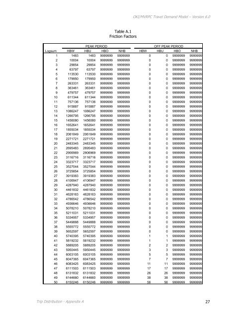 Travel Demand Model - OKI