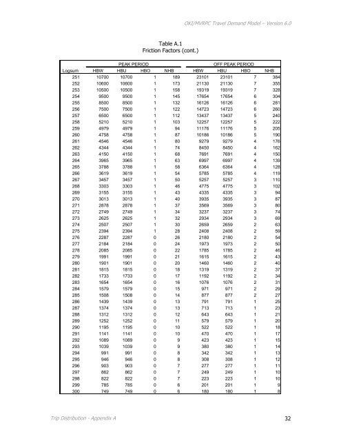 Travel Demand Model - OKI