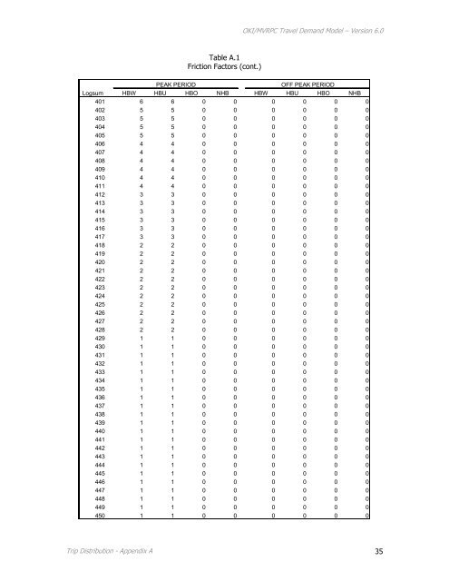 Travel Demand Model - OKI