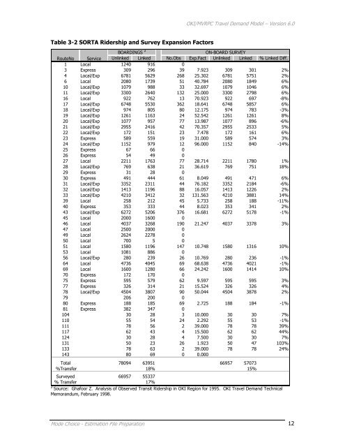 Travel Demand Model - OKI