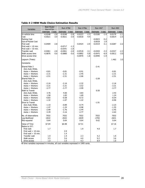 Travel Demand Model - OKI