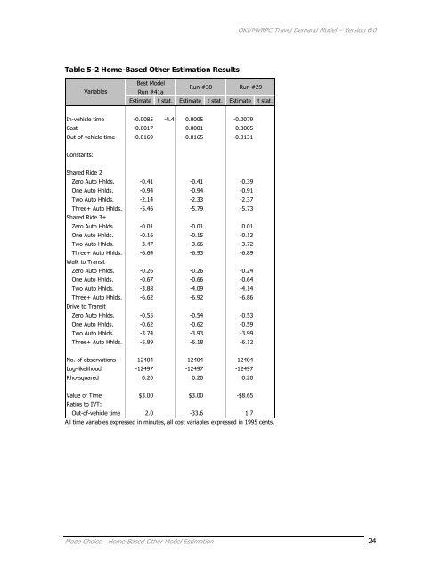 Travel Demand Model - OKI