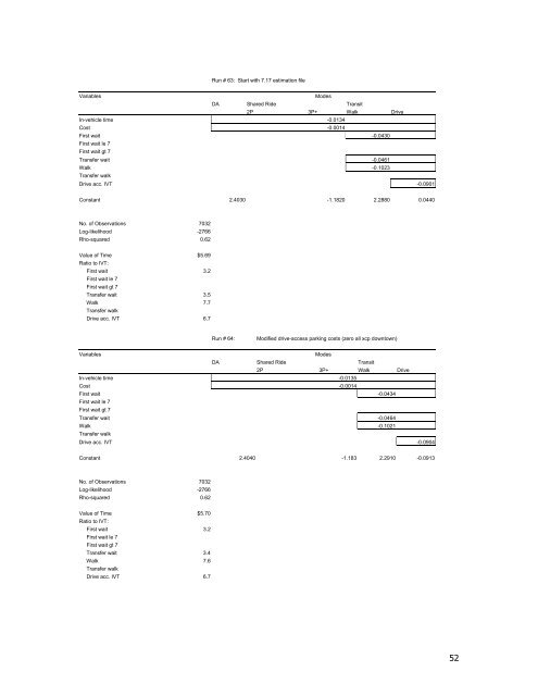 Travel Demand Model - OKI