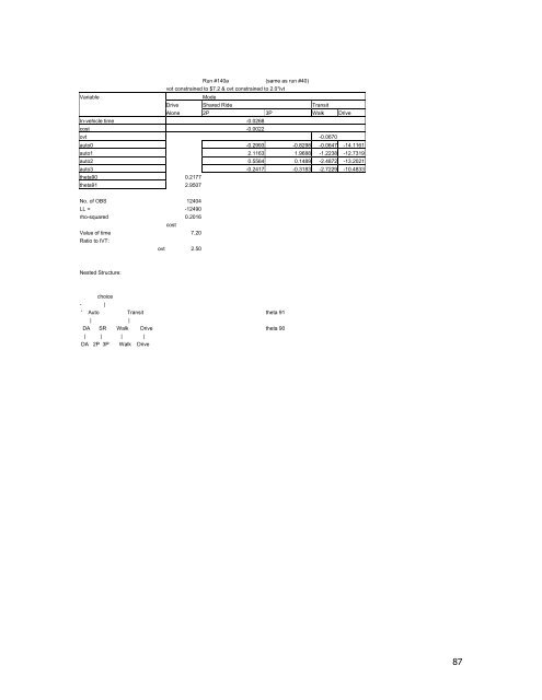 Travel Demand Model - OKI